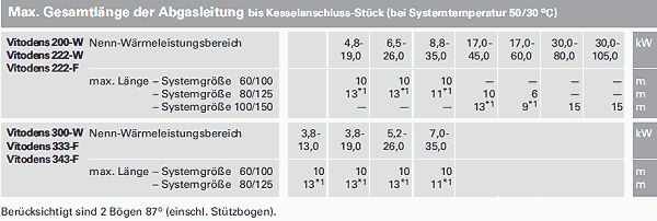 Maximale Länge des Abgassystems
