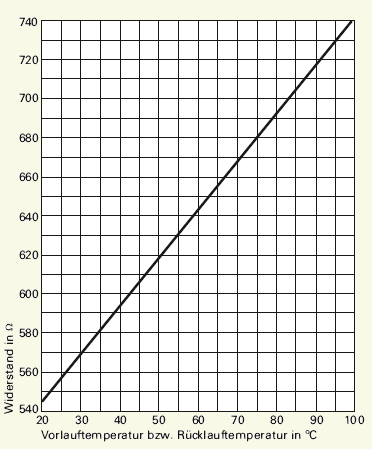 Diagramm Tauchfühler