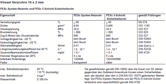 Daten PEXc-Heizrohr