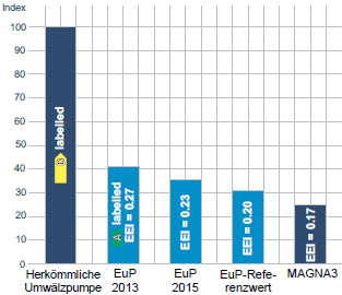 Magna3 Energieeffizienz