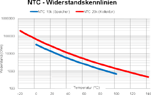 Sensor Kennlinien