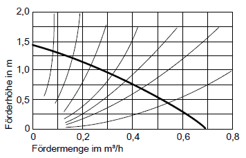 Pumpenkennlinie