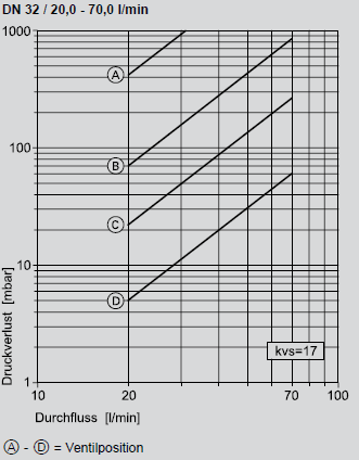 Druckverlustdiagramme Tacosetter SD