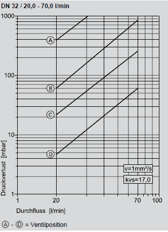 Tacosetter Solar 185 Druckverlustdiagramm