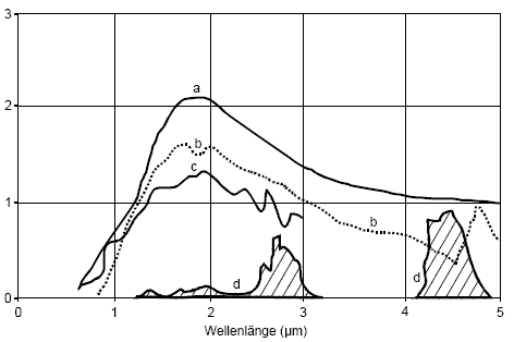 Relative Strahlungsintensität