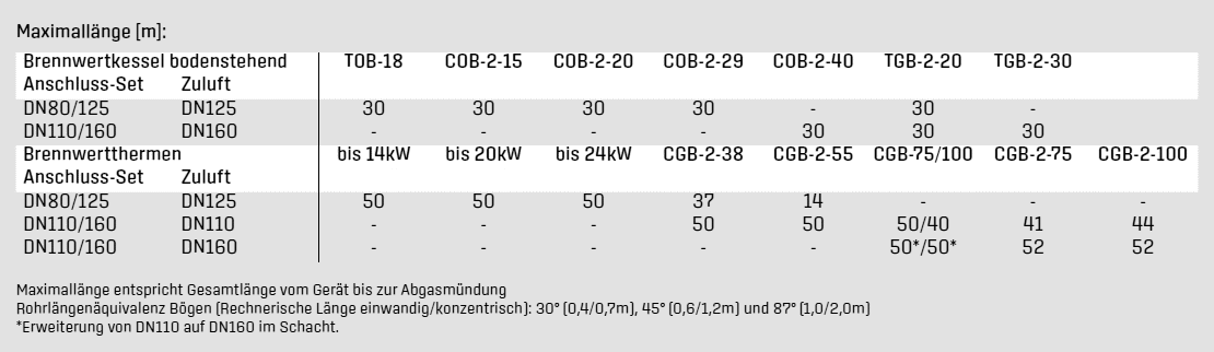 Maximallängen Abgasleitung