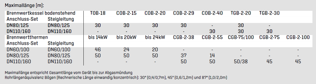 Maximallängen Abgasleitung