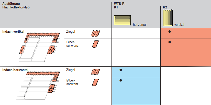 Weishaupt Solarkollektoren WTS-F1 Ausführungen