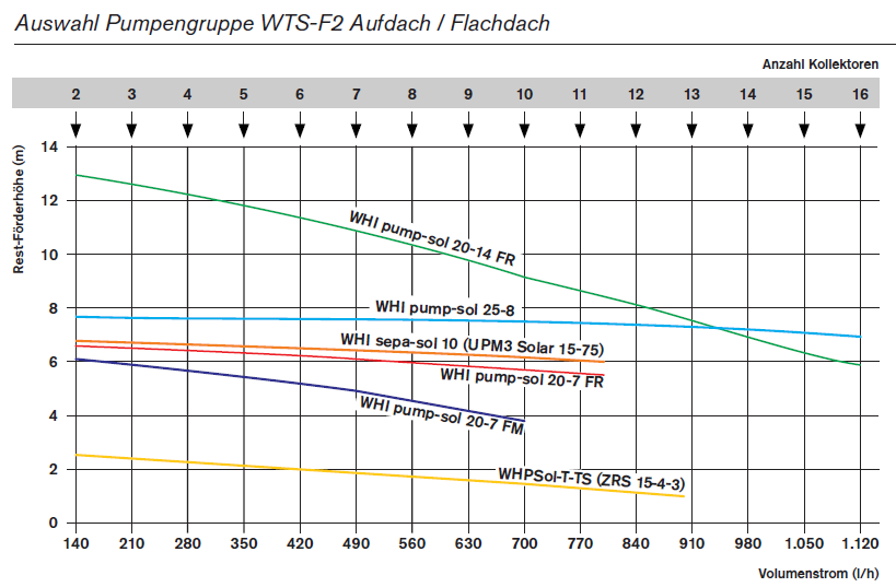 Auswahl Pumpengruppe WTS-F2 Aufdach / Flachdach Auswahl Pumpengruppe WTS-F2 Aufdach / Flachdach
