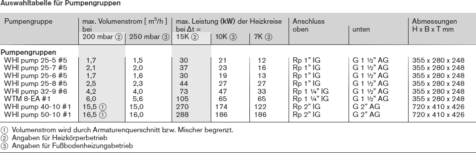 Auswahltabelle Pumpengruppen Auswahltabelle Pumpengruppen