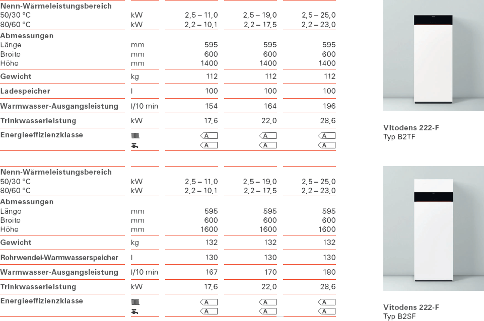 Vitodens 222-F Daten in der Übersicht Vitodens 222-F Daten in der Übersicht