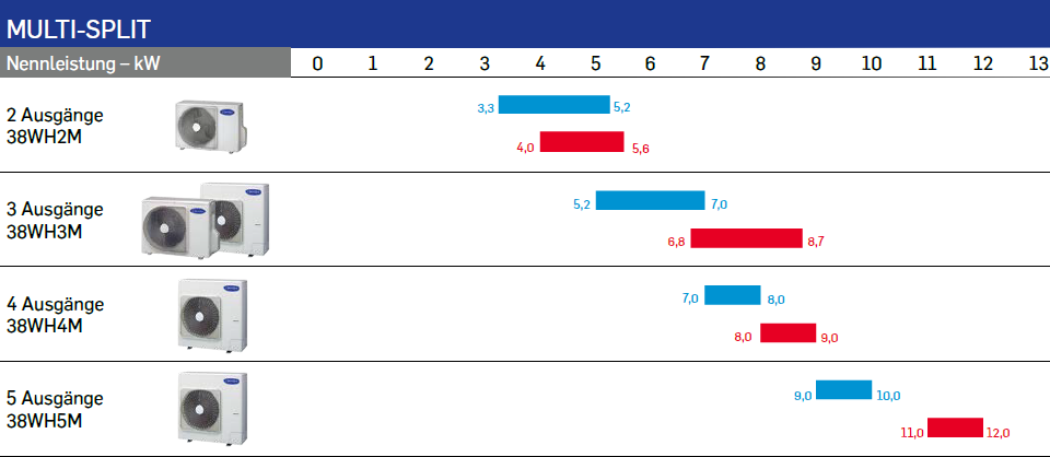 Übersicht Leistungen Carrier Multi-Split Ausseneinheiten Übersicht Leistungen Carrier Multi-Split Ausseneinheiten