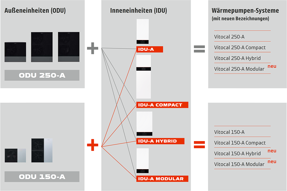Die neuen Wärmepumpen Viessmann Vitocal 150-A, 250-A