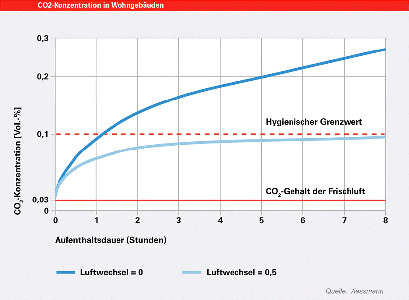 Co2-Konzentration in Wohngebäuden