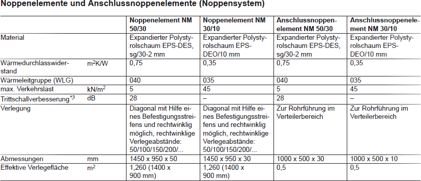 Noppenelemente Übersicht